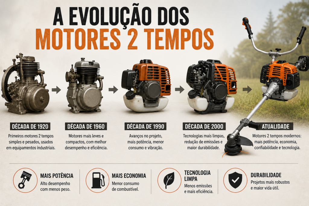 Ilustração mostrando a evolução dos motores 2 tempos utilizados em roçadeiras ao longo dos anos.