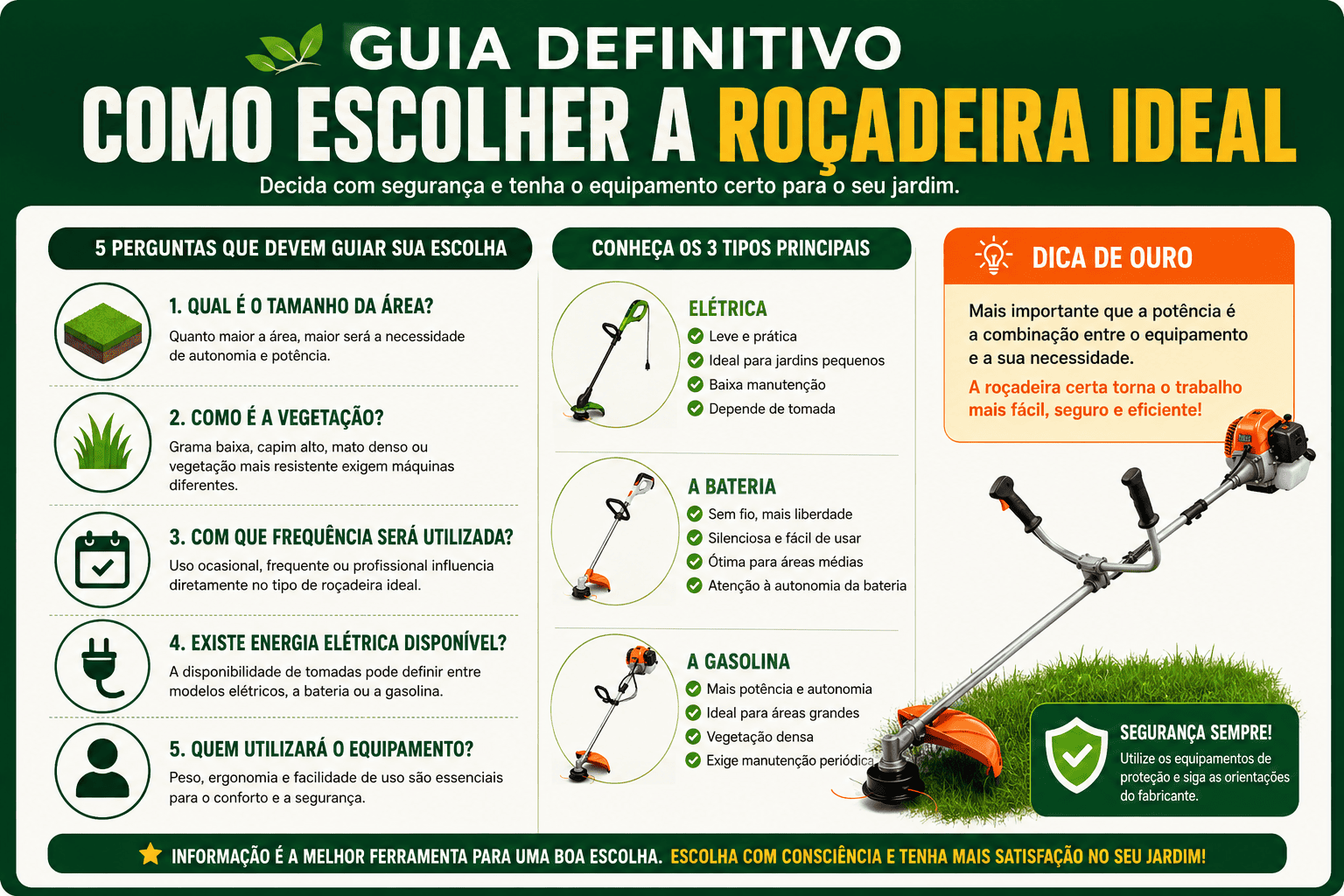 Infográfico mostrando como escolher a roçadeira ideal para o jardim, comparando modelos elétricos, a bateria e a gasolina, com dicas para analisar o terreno, a vegetação, a potência e a melhor opção para cada necessidade.