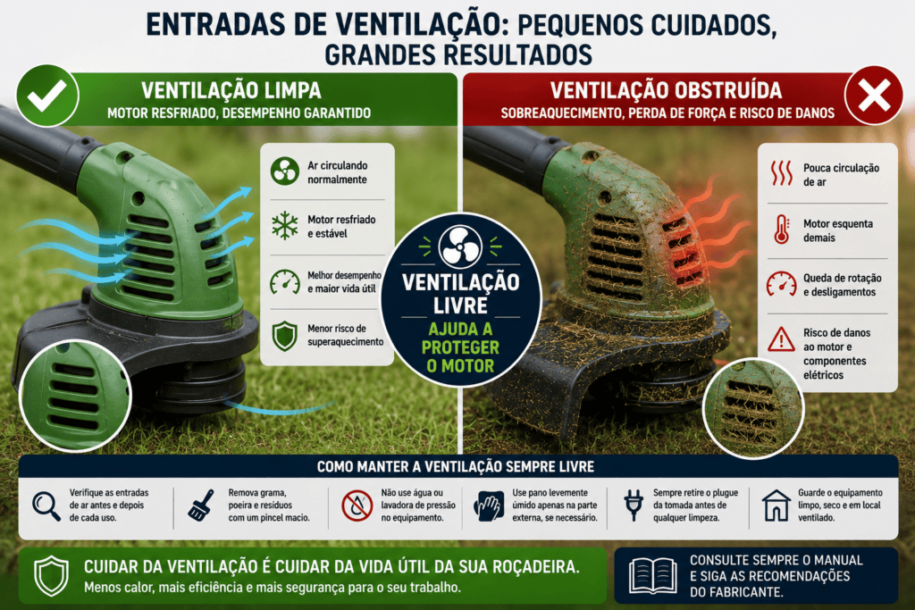 Infográfico comparando entradas de ventilação limpas e obstruídas em uma roçadeira elétrica, mostrando os efeitos sobre o resfriamento e o motor.