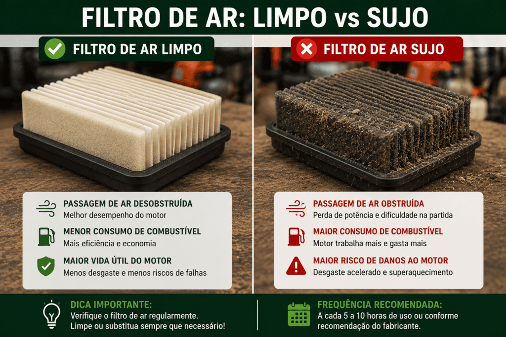 Comparação entre um filtro de ar limpo e um filtro de ar sujo de uma roçadeira a gasolina, mostrando o acúmulo de poeira e resíduos que podem reduzir o desempenho do motor e aumentar o consumo de combustível.