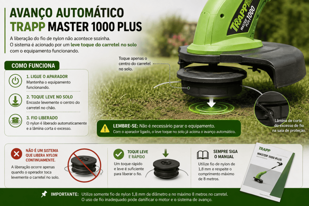 Infográfico mostrando como funciona o avanço automático do fio de nylon da TRAPP Master 1000 Plus, acionado por um leve toque do centro do carretel no solo.