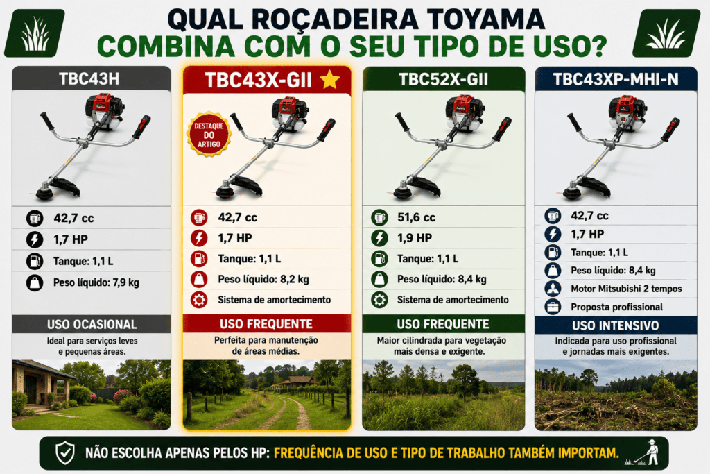 Infográfico comparando quatro roçadeiras Toyama por cilindrada, potência e tipo de uso, com destaque para a TBC43X-GII.