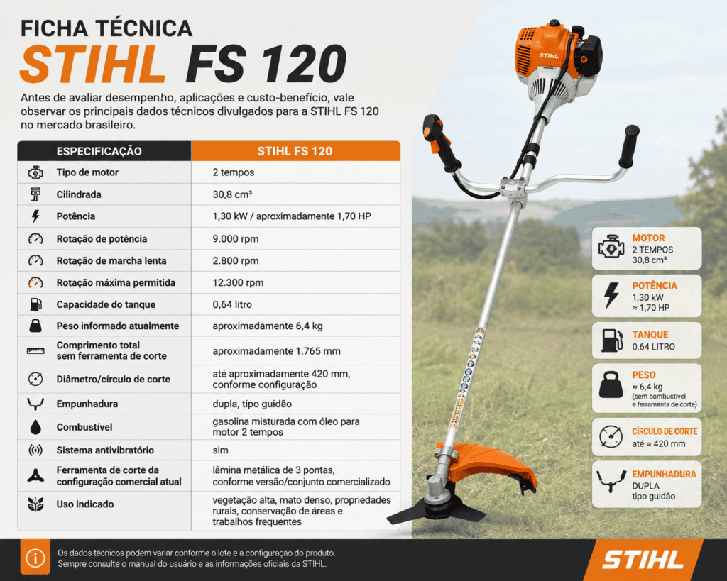Infográfico com ficha técnica da roçadeira STIHL FS 120, motor 2 tempos de 30,8 cm³, potência de 1,30 kW e peso aproximado de 6,4 kg.