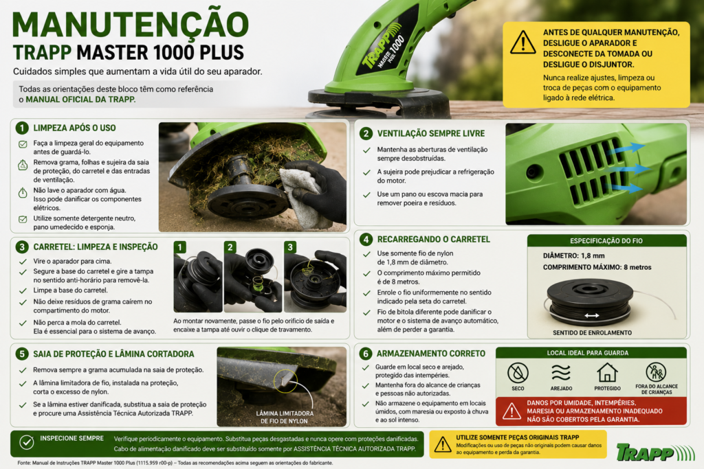 Infográfico de manutenção da TRAPP Master 1000 Plus com orientações sobre limpeza, ventilação, carretel, fio de nylon, saia de proteção e armazenamento.
