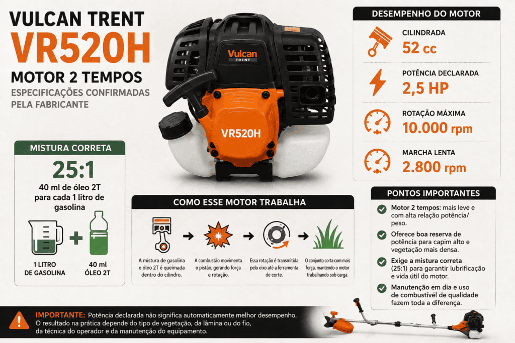 Infográfico técnico da Vulcan Trent VR520H com motor 2 tempos de 52 cc, potência declarada de 2,5 HP, rotação máxima de 10.000 rpm, marcha lenta de 2.800 rpm e mistura 25:1.