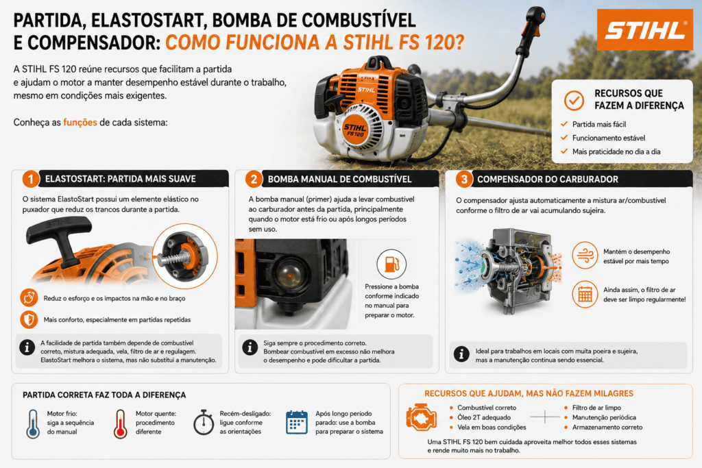 Infográfico da STIHL FS 120 explicando o sistema ElastoStart, a bomba manual de combustível e o compensador do carburador.
