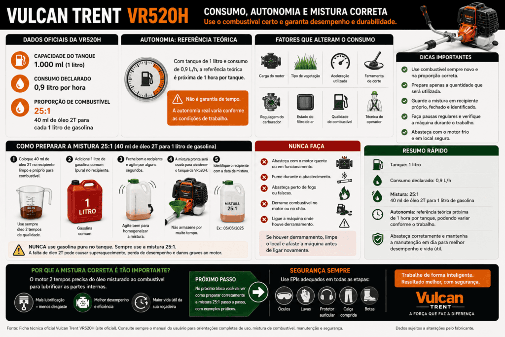 Infográfico da Vulcan Trent VR520H mostrando tanque de 1 litro, consumo declarado de 0,9 L/h, autonomia teórica e preparo da mistura 25:1 com 40 ml de óleo 2T por litro de gasolina.
