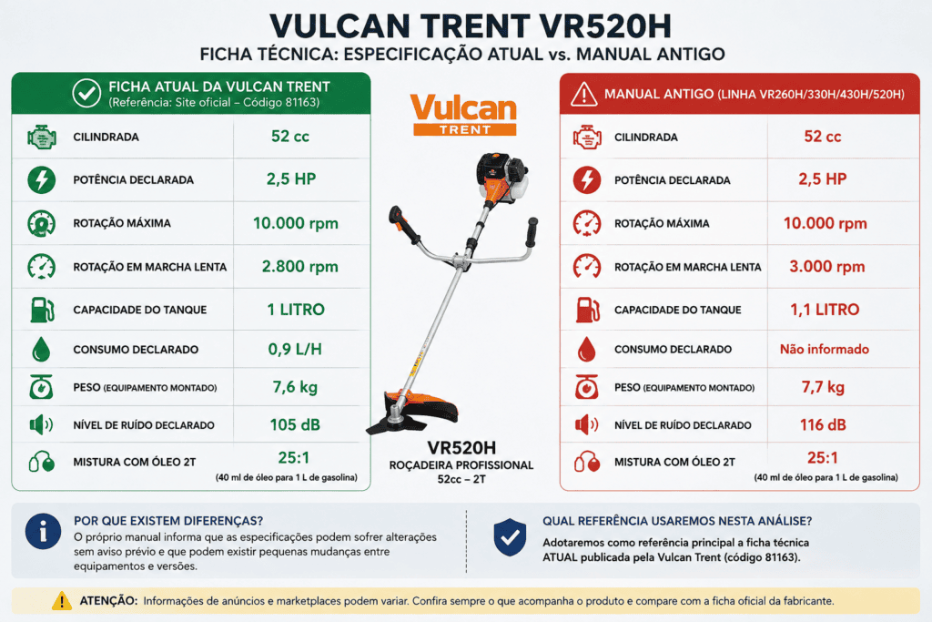Infográfico comparando a ficha técnica atual da Vulcan Trent VR520H com dados de manual antigo, incluindo 52 cc, 2,5 HP, rotação, tanque, consumo, peso, ruído e mistura 25:1.
