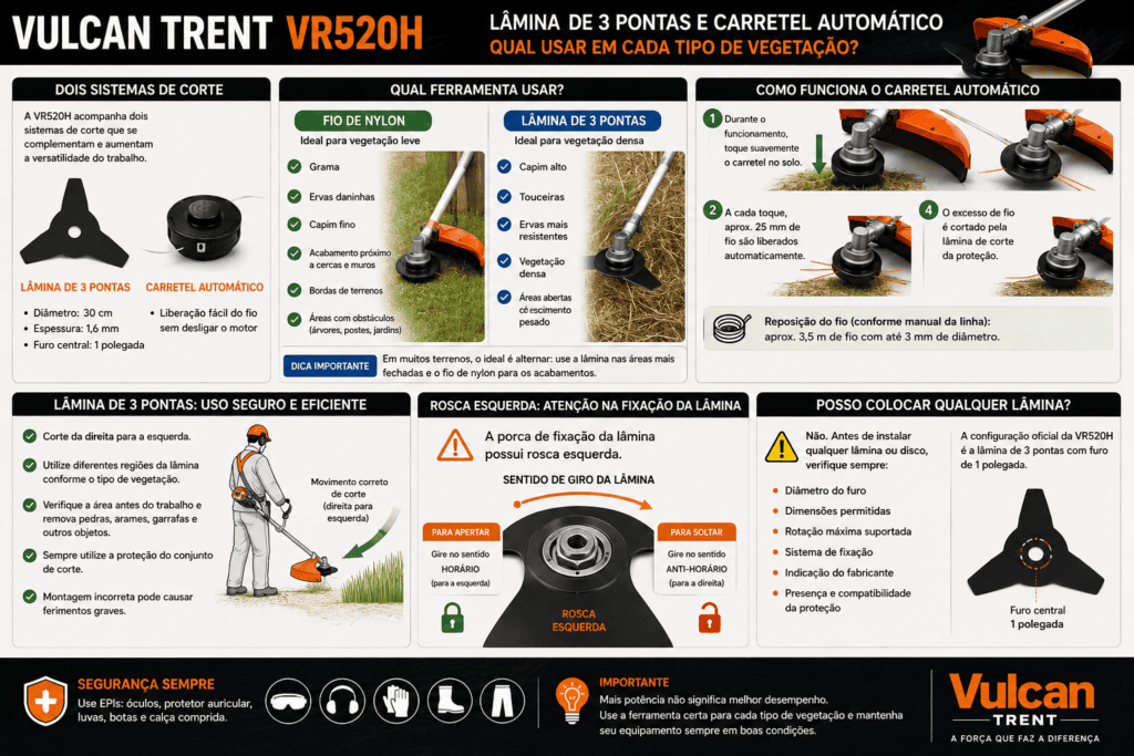 Infográfico da Vulcan Trent VR520H comparando lâmina de 3 pontas e carretel automático, com indicação de uso por tipo de vegetação, funcionamento do fio de nylon e fixação com rosca esquerda.