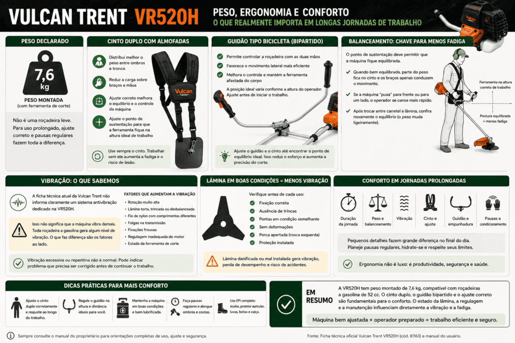 Infográfico da Vulcan Trent VR520H mostrando peso de 7,6 kg, cinto duplo, guidão tipo bicicleta, balanceamento, vibração, ajuste da lâmina e cuidados para reduzir a fadiga.