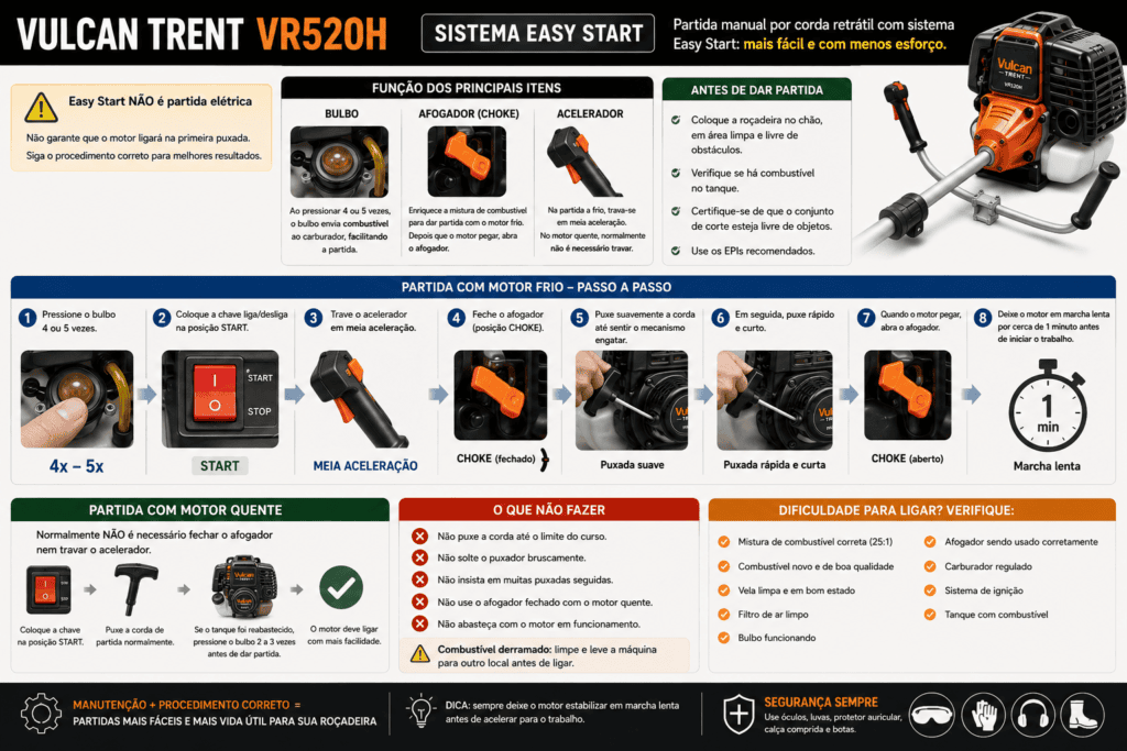 Infográfico da Vulcan Trent VR520H explicando o sistema Easy Start, uso do bulbo e afogador, partida com motor frio e quente e cuidados para facilitar o acionamento.